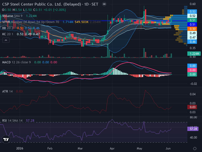 Trading Chart