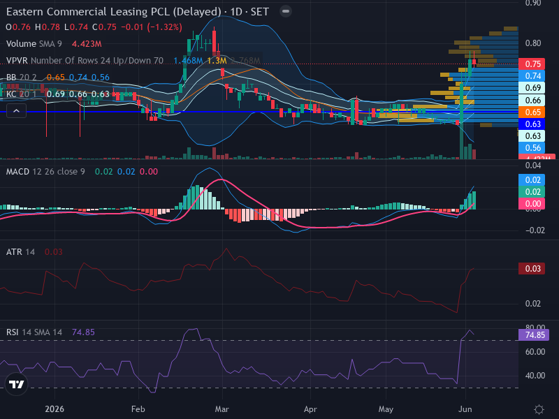 Trading Chart