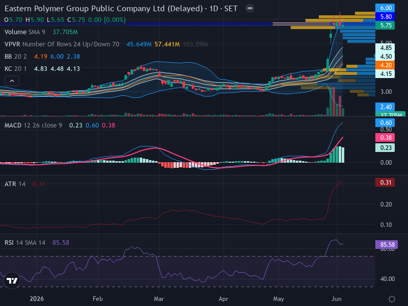 Trading Chart