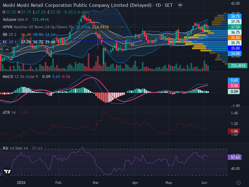 Trading Chart