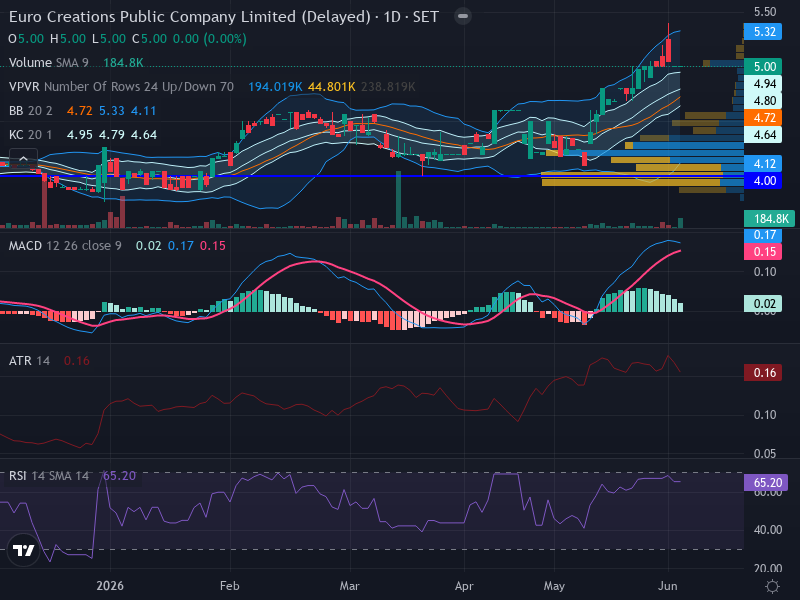 Trading Chart