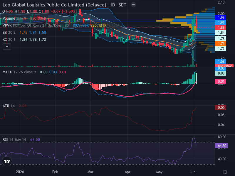 Trading Chart