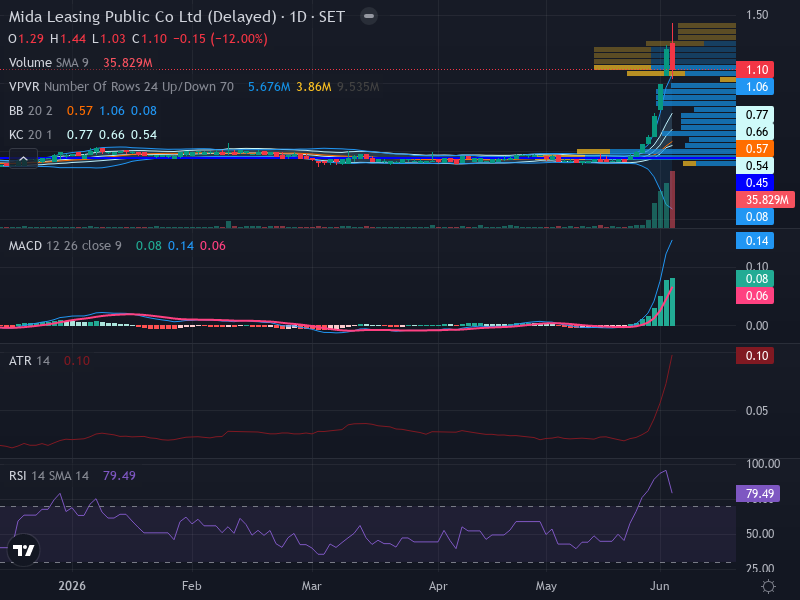 Trading Chart