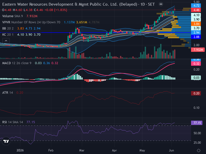 Trading Chart