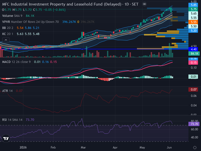 Trading Chart