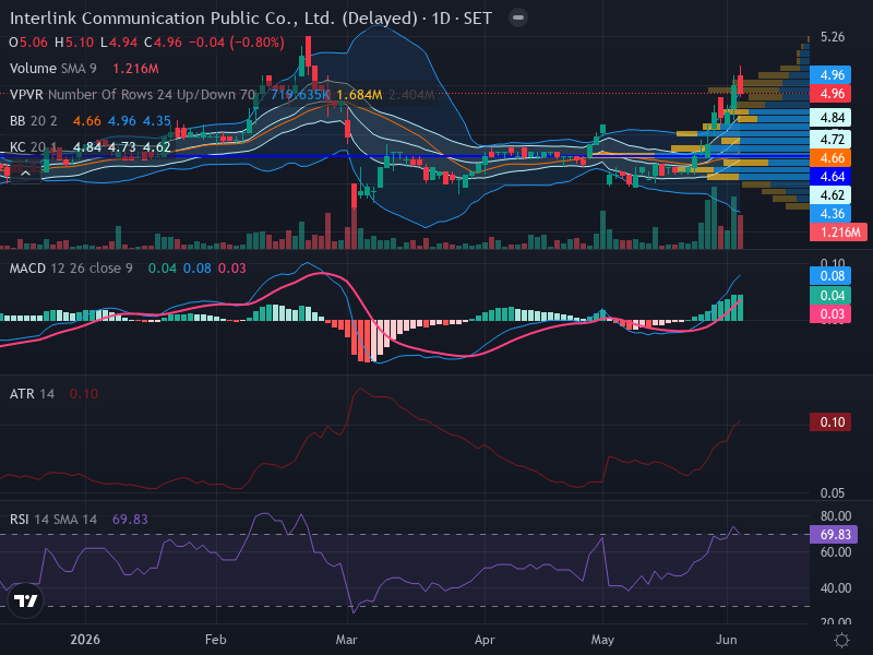Trading Chart