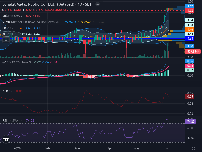 Trading Chart