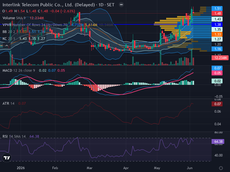 Trading Chart