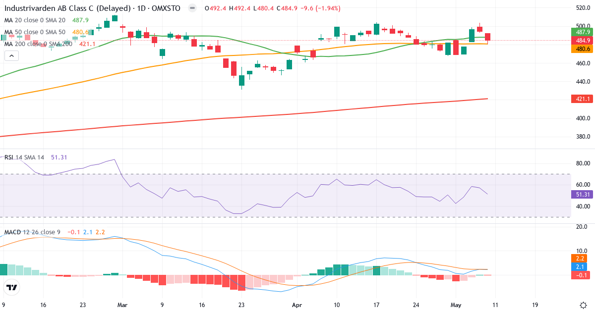 Teknisk analyse af AB Industrivärden (INDU-C.ST) – RSI 53, MACD positiv (bullish), daglig candlestick-graf maj 2026