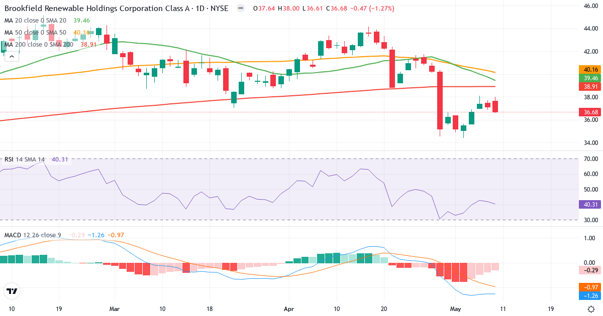 Teknisk analyse af Brookfield Renewable (BEPC.US) – RSI 40, MACD negativ (bearish), daglig candlestick-graf maj 2026