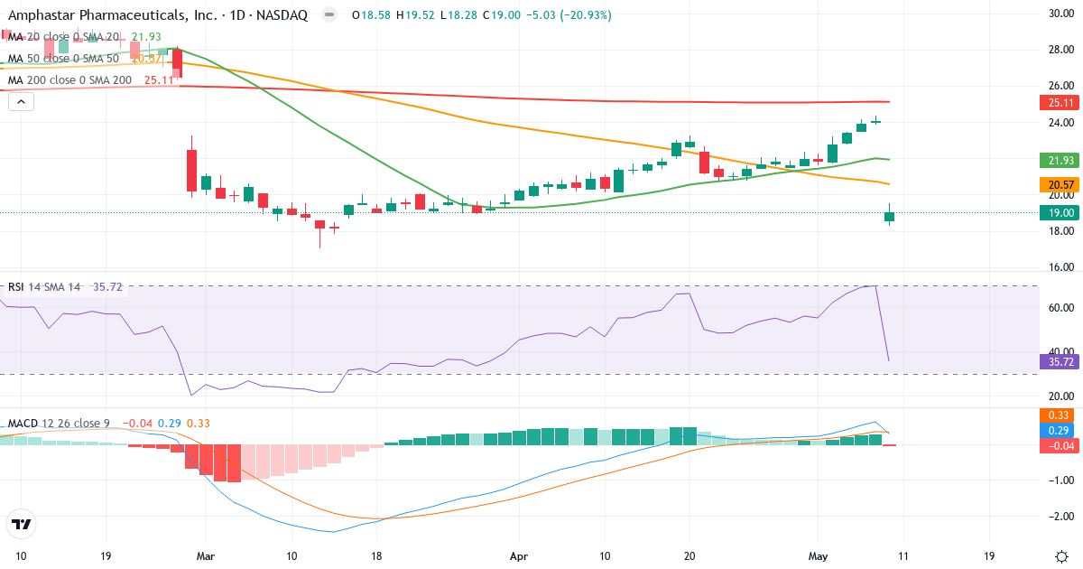 Teknisk analyse af Amphastar Pharmaceuticals (AMPH.US) – RSI 36, MACD positiv (bullish), daglig candlestick-graf maj 2026