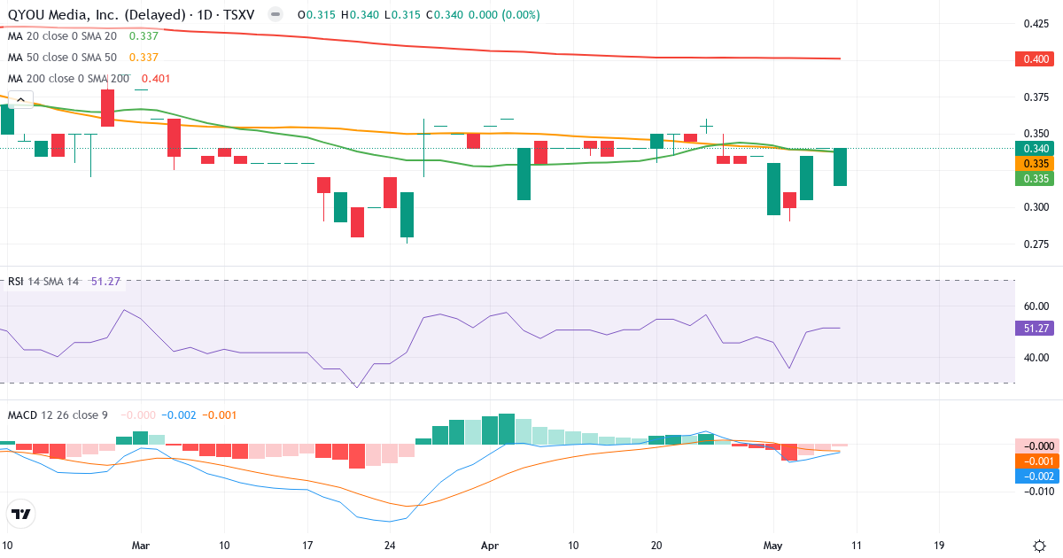 Teknisk analyse af QYOU Media (QYOU.V) – RSI 53, MACD negativ (bearish), daglig candlestick-graf maj 2026