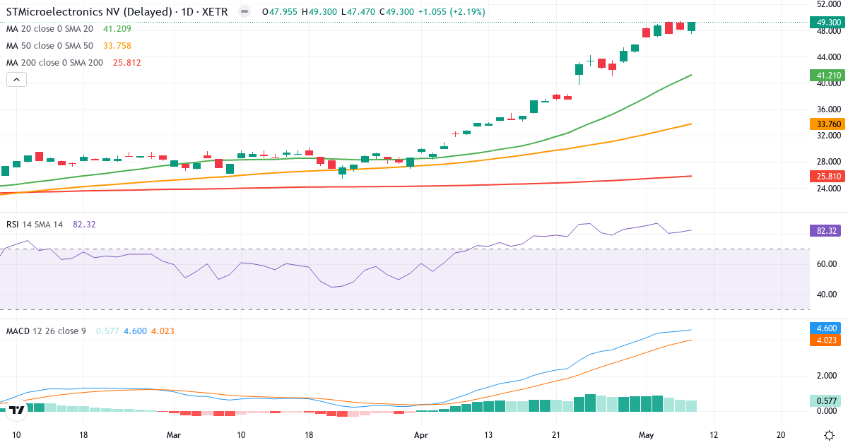 Teknisk analyse af STMicroelectronics (SGM.XETRA) – RSI 82, MACD positiv (bullish), daglig candlestick-graf maj 2026