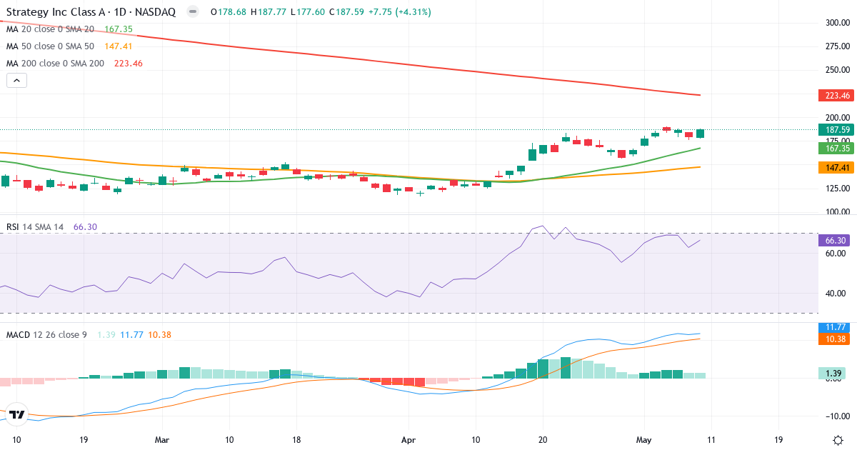 Teknisk analyse af MicroStrategy Incorporated (MSTR.US) – RSI 66, MACD positiv (bullish), daglig candlestick-graf maj 2026