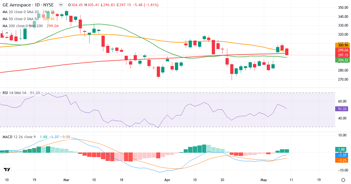 Teknisk analyse af General Electric (GE.US) – RSI 51, MACD negativ (bearish), daglig candlestick-graf maj 2026