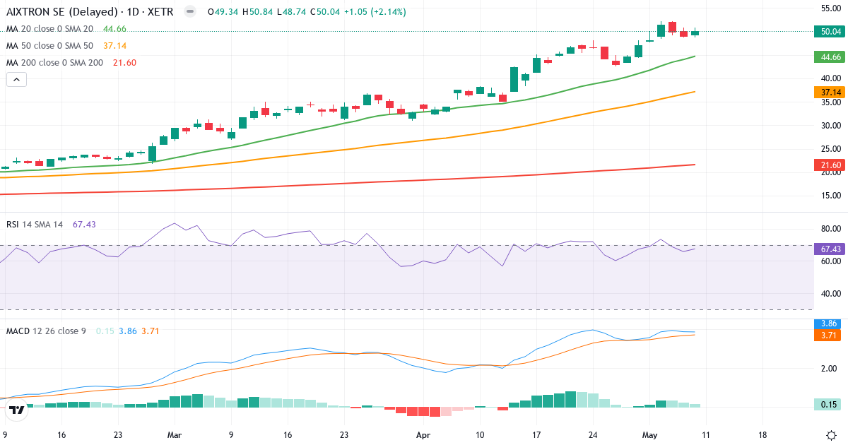 Teknisk analyse af AIXTRON (AIXA.XETRA) – RSI 67, MACD positiv (bullish), daglig candlestick-graf maj 2026