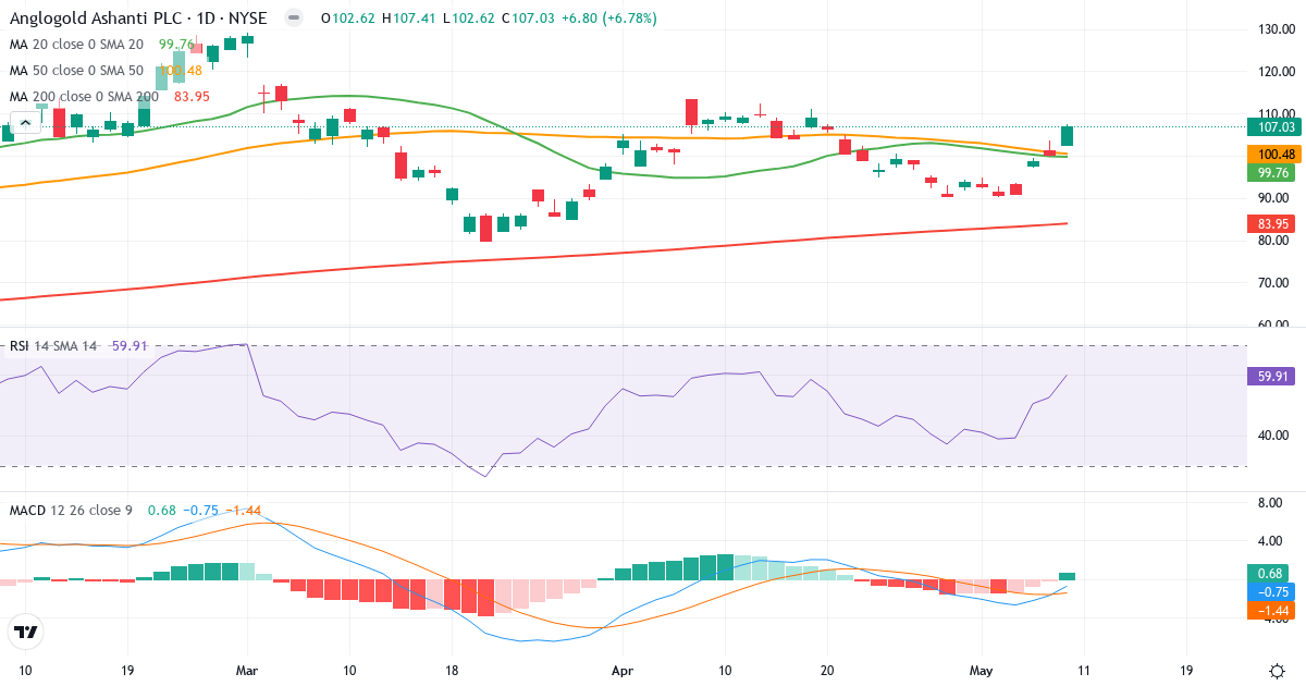 Teknisk analyse af AngloGold Ashanti (AU.US) – RSI 60, MACD negativ (bearish), daglig candlestick-graf maj 2026