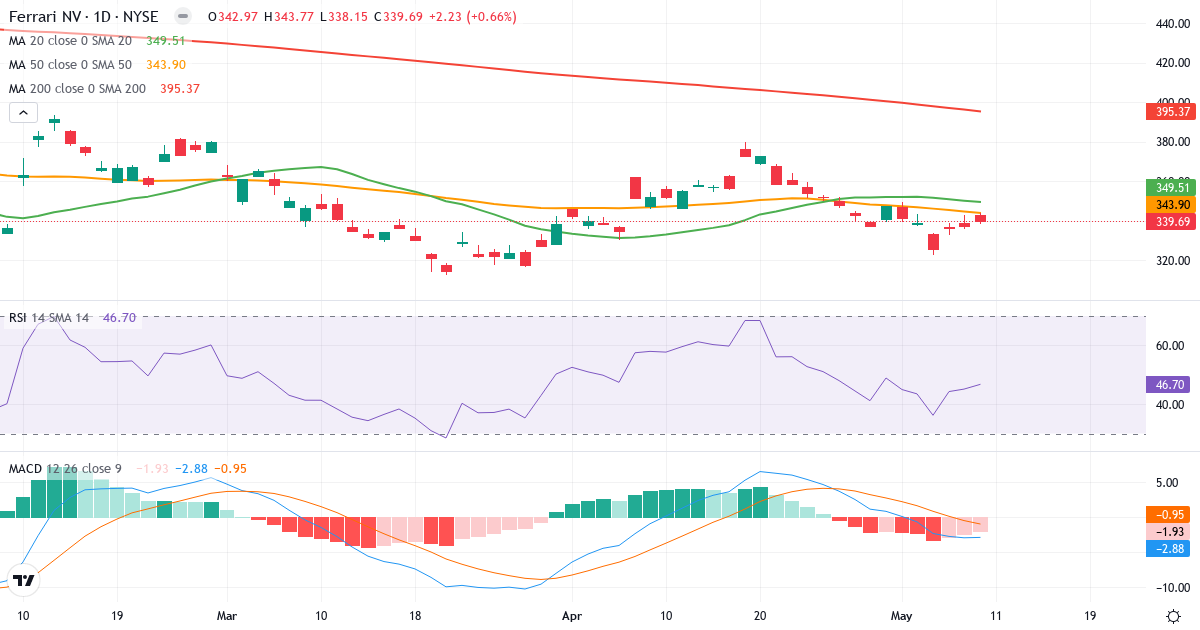 Teknisk analyse af Ferrari (RACE.US) – RSI 48, MACD negativ (bearish), daglig candlestick-graf maj 2026