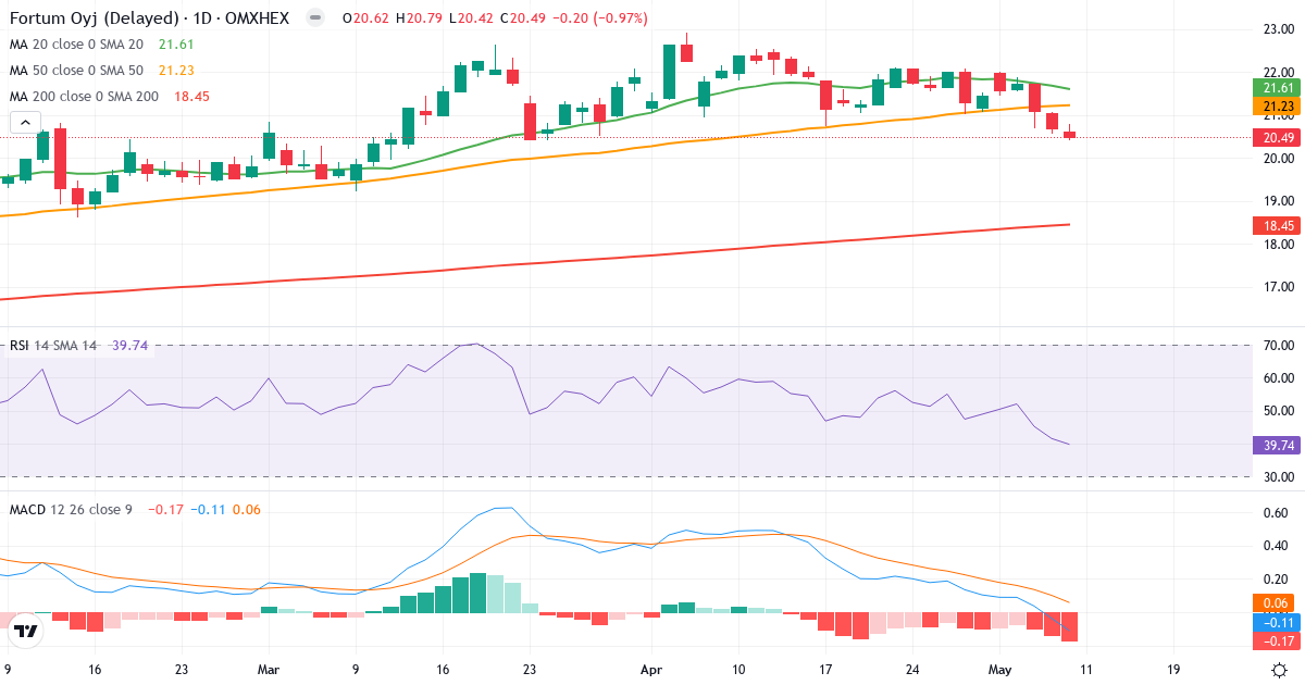 Teknisk analyse af Fortum (FORTUM.HE) – RSI 41, MACD negativ (bearish), daglig candlestick-graf maj 2026