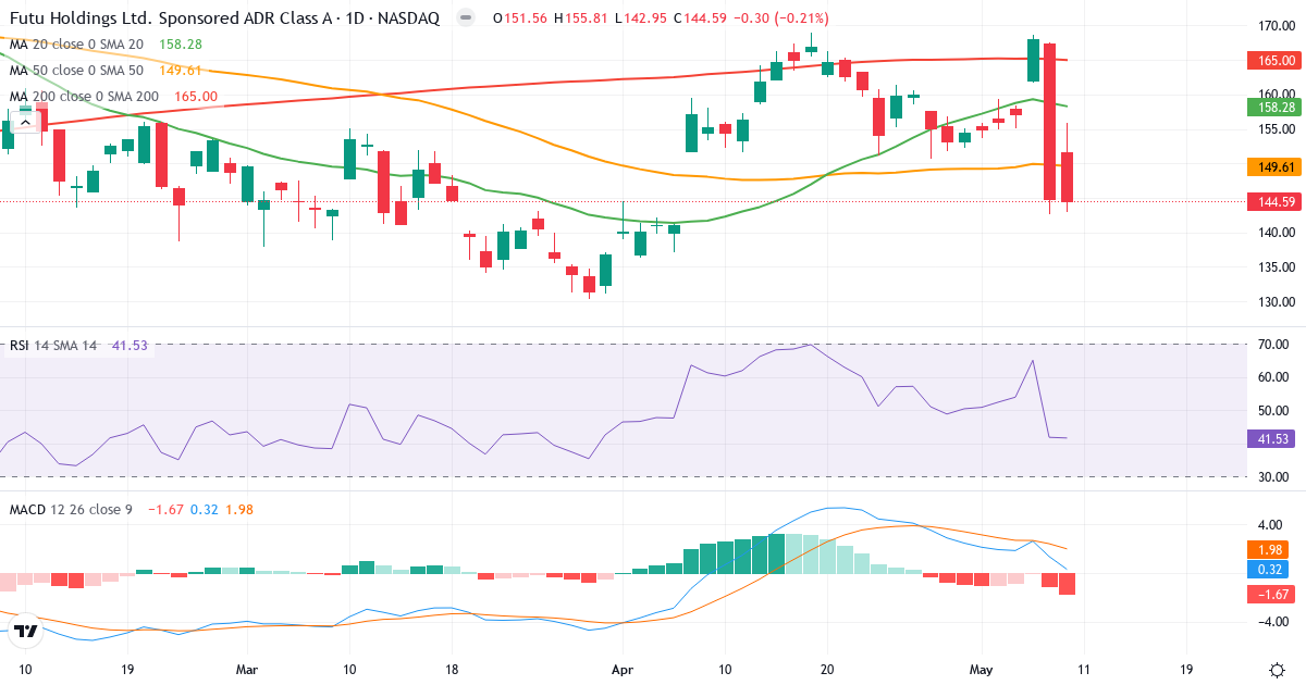 Teknisk analyse af Futu (FUTU.US) – RSI 42, MACD positiv (bullish), daglig candlestick-graf maj 2026