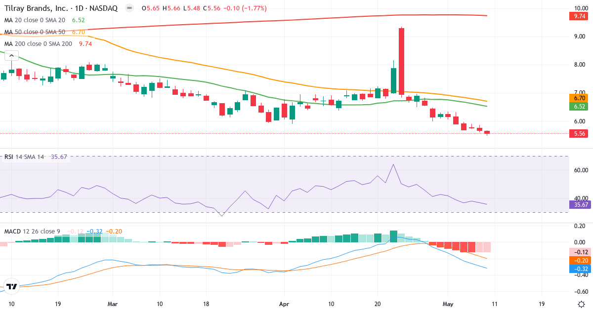 Teknisk analyse af Tilray (TLRY.US) – RSI 36, MACD negativ (bearish), daglig candlestick-graf maj 2026