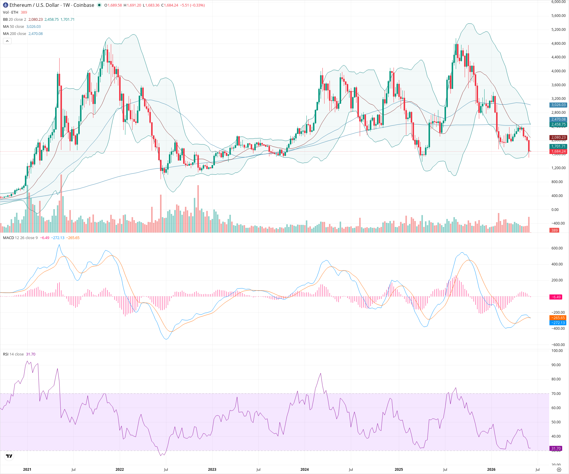 Weekly candlestick price chart for ETH as of 2026-06-08T00:02:40.418Z, showing 20-, 50-, and 200-period SMAs, Bollinger Bands, volume, MACD, RSI, and the current price line with top status bar.