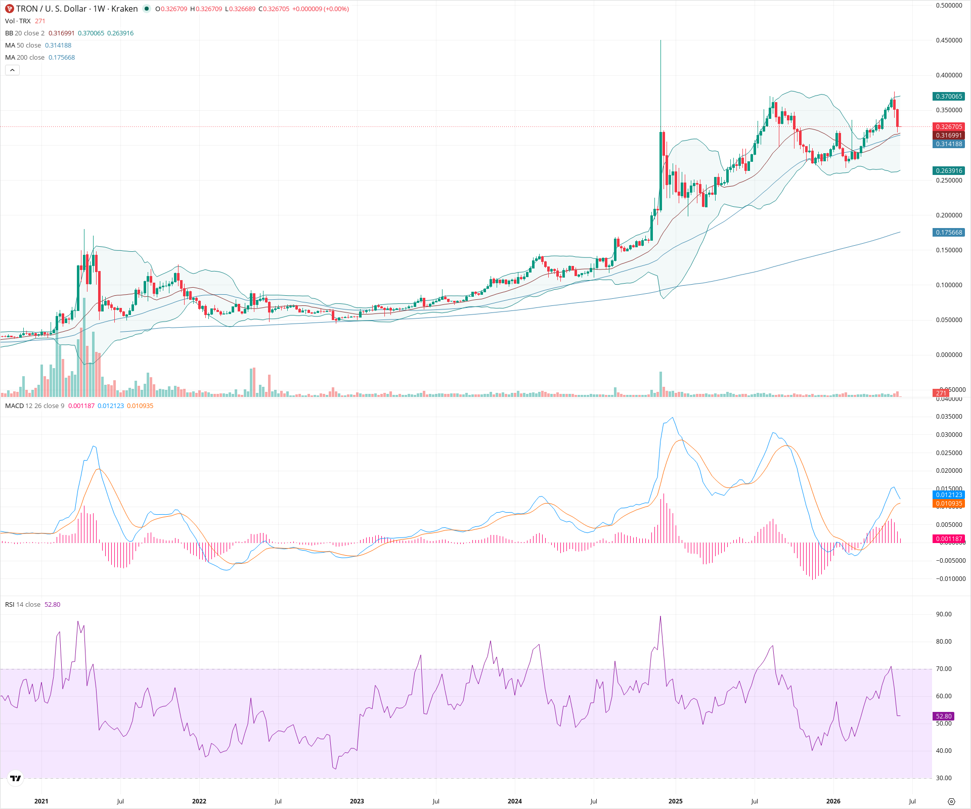 Weekly candlestick price chart for TRX as of 2026-06-08T00:03:03.518Z, showing 20-, 50-, and 200-period SMAs, Bollinger Bands, volume, MACD, RSI, and the current price line with top status bar.