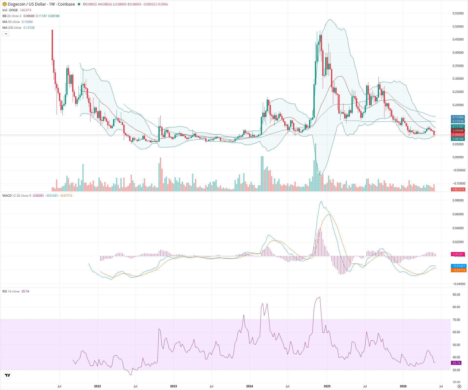 Weekly candlestick price chart for DOGE as of 2026-06-08T00:03:24.619Z, showing 20-, 50-, and 200-period SMAs, Bollinger Bands, volume, MACD, RSI, and the current price line with top status bar.