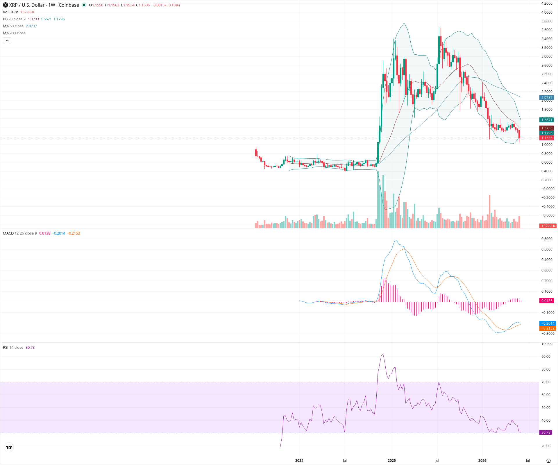 Weekly candlestick price chart for XRP as of 2026-06-08T00:02:25.217Z, showing 20-, 50-, and 200-period SMAs, Bollinger Bands, volume, MACD, RSI, and the current price line with top status bar.