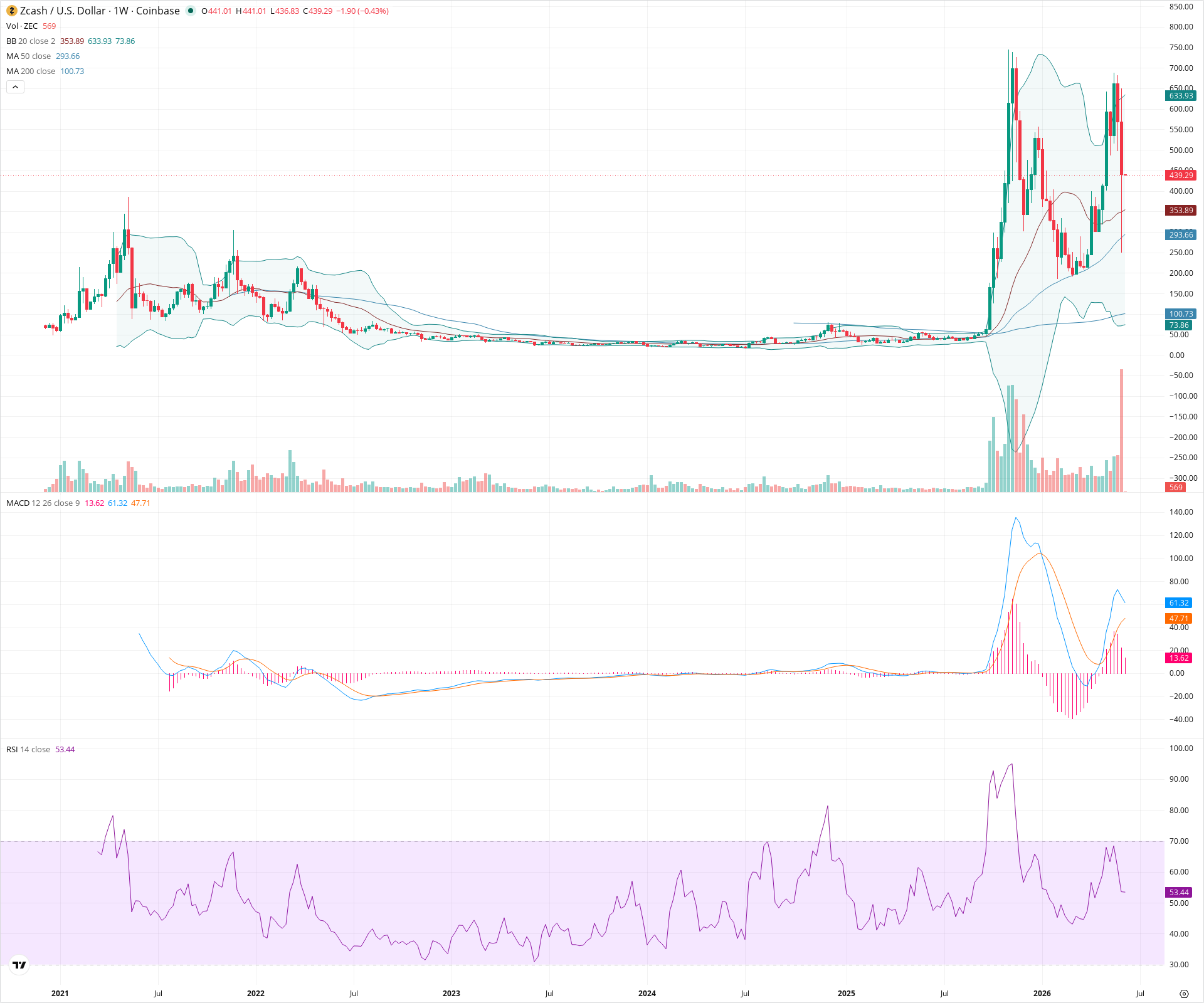 Weekly candlestick price chart for ZEC as of 2026-06-08T00:03:19.119Z, showing 20-, 50-, and 200-period SMAs, Bollinger Bands, volume, MACD, RSI, and the current price line with top status bar.