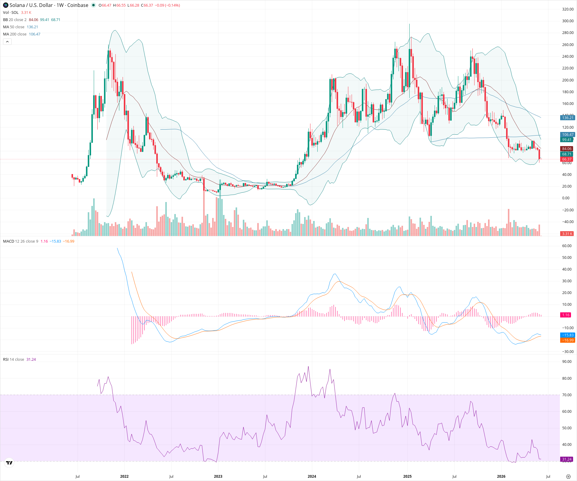 Weekly candlestick price chart for SOL as of 2026-06-08T00:03:04.718Z, showing 20-, 50-, and 200-period SMAs, Bollinger Bands, volume, MACD, RSI, and the current price line with top status bar.