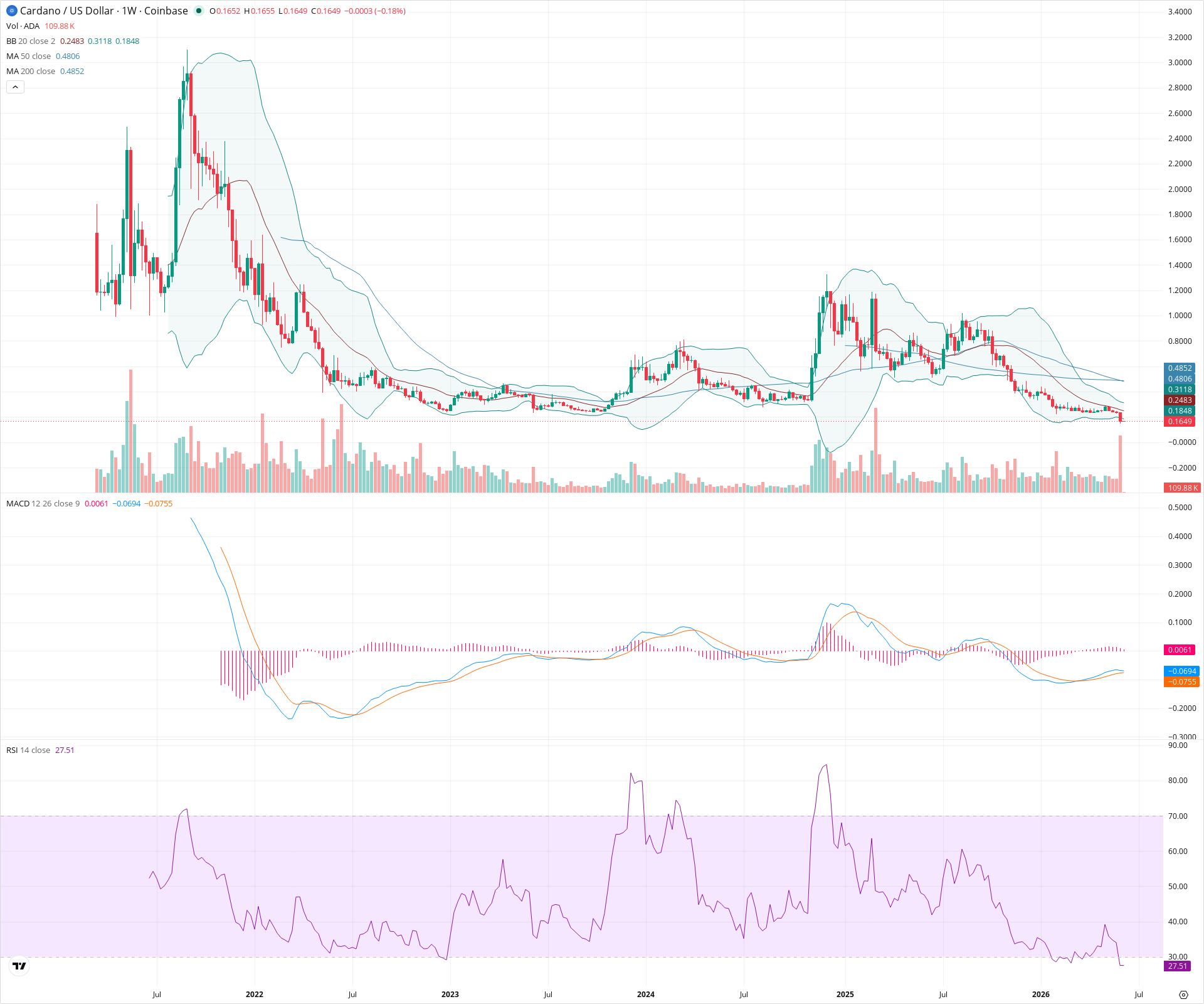 Weekly candlestick price chart for ADA as of 2026-06-08T00:03:13.719Z, showing 20-, 50-, and 200-period SMAs, Bollinger Bands, volume, MACD, RSI, and the current price line with top status bar.