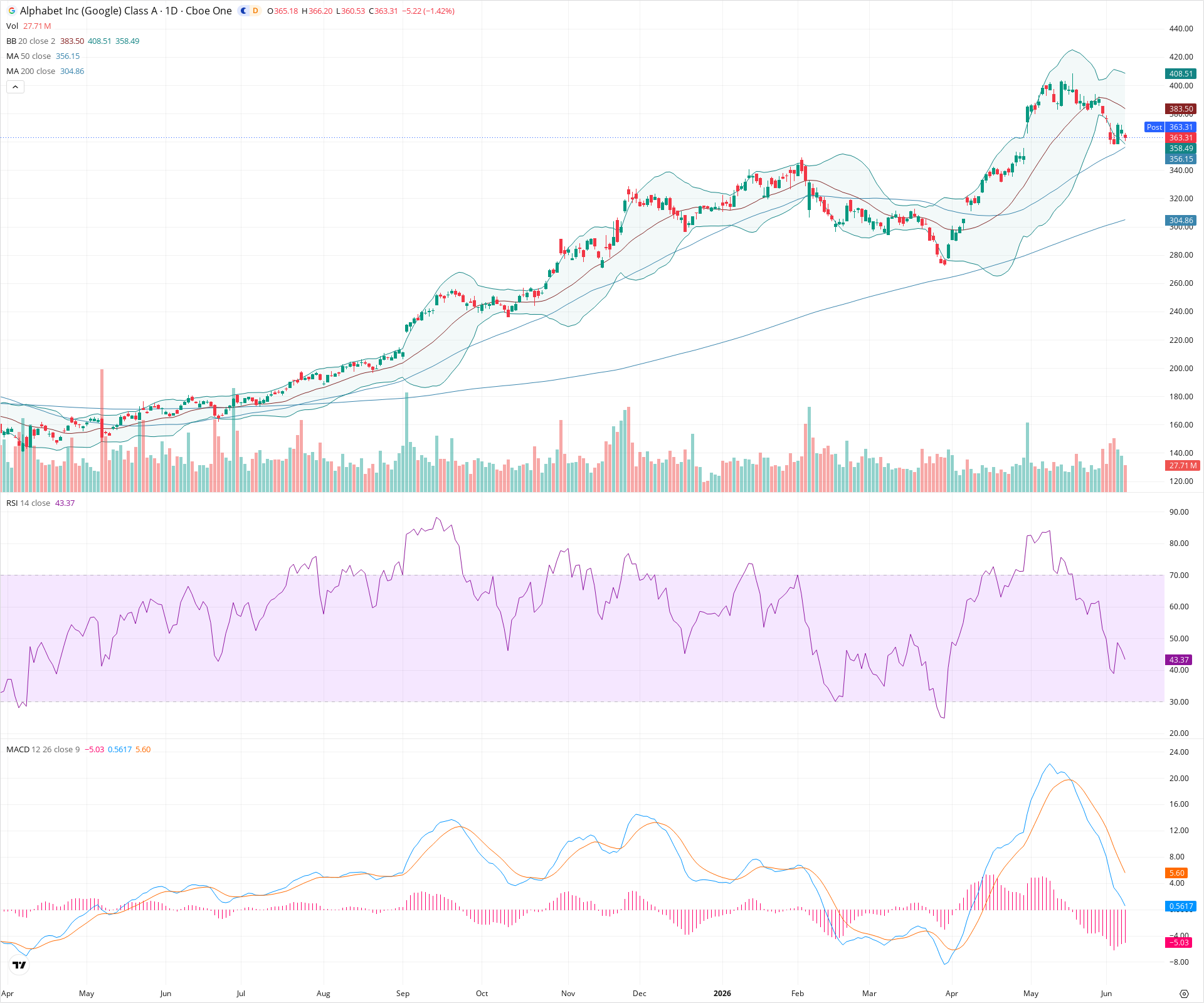 Daily candlestick price chart for GOOGL as of 2026-06-08T21:01:42.020Z, showing 20-, 50-, and 200-period SMAs, Bollinger Bands, volume, MACD, RSI, and the current price line with top status bar.