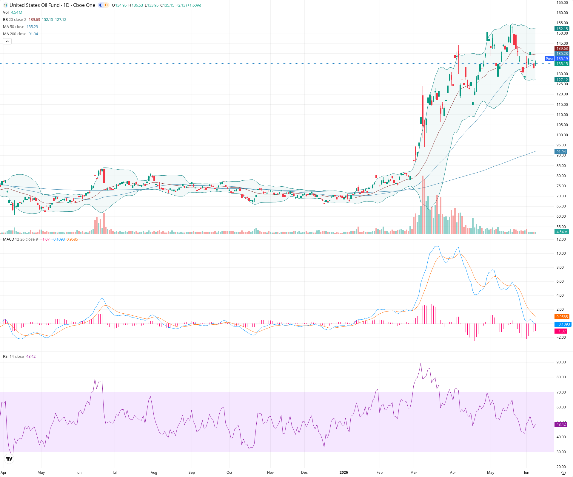 Daily candlestick price chart for USO as of 2026-06-08T21:13:01.217Z, showing 20-, 50-, and 200-period SMAs, Bollinger Bands, volume, MACD, RSI, and the current price line with top status bar.