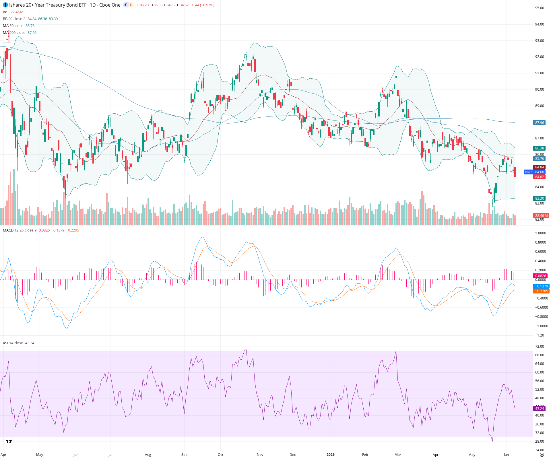 Daily candlestick price chart for TLT as of 2026-06-08T21:02:44.518Z, showing 20-, 50-, and 200-period SMAs, Bollinger Bands, volume, MACD, RSI, and the current price line with top status bar.