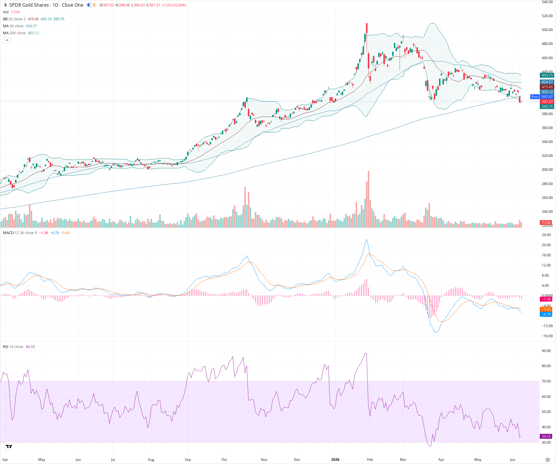 Daily candlestick price chart for GLD as of 2026-06-08T21:15:19.618Z, showing 20-, 50-, and 200-period SMAs, Bollinger Bands, volume, MACD, RSI, and the current price line with top status bar.