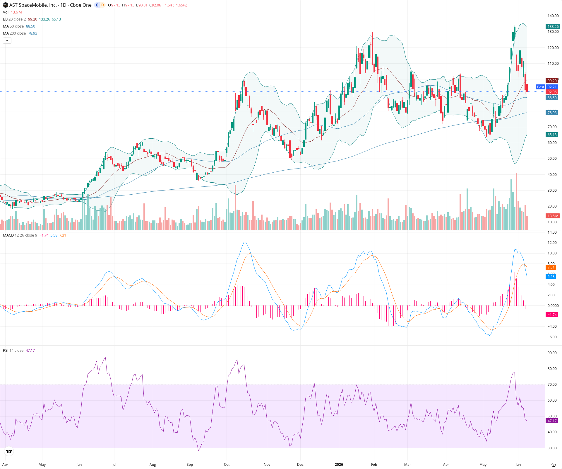 Daily candlestick price chart for ASTS as of 2026-06-08T21:11:49.718Z, showing 20-, 50-, and 200-period SMAs, Bollinger Bands, volume, MACD, RSI, and the current price line with top status bar.