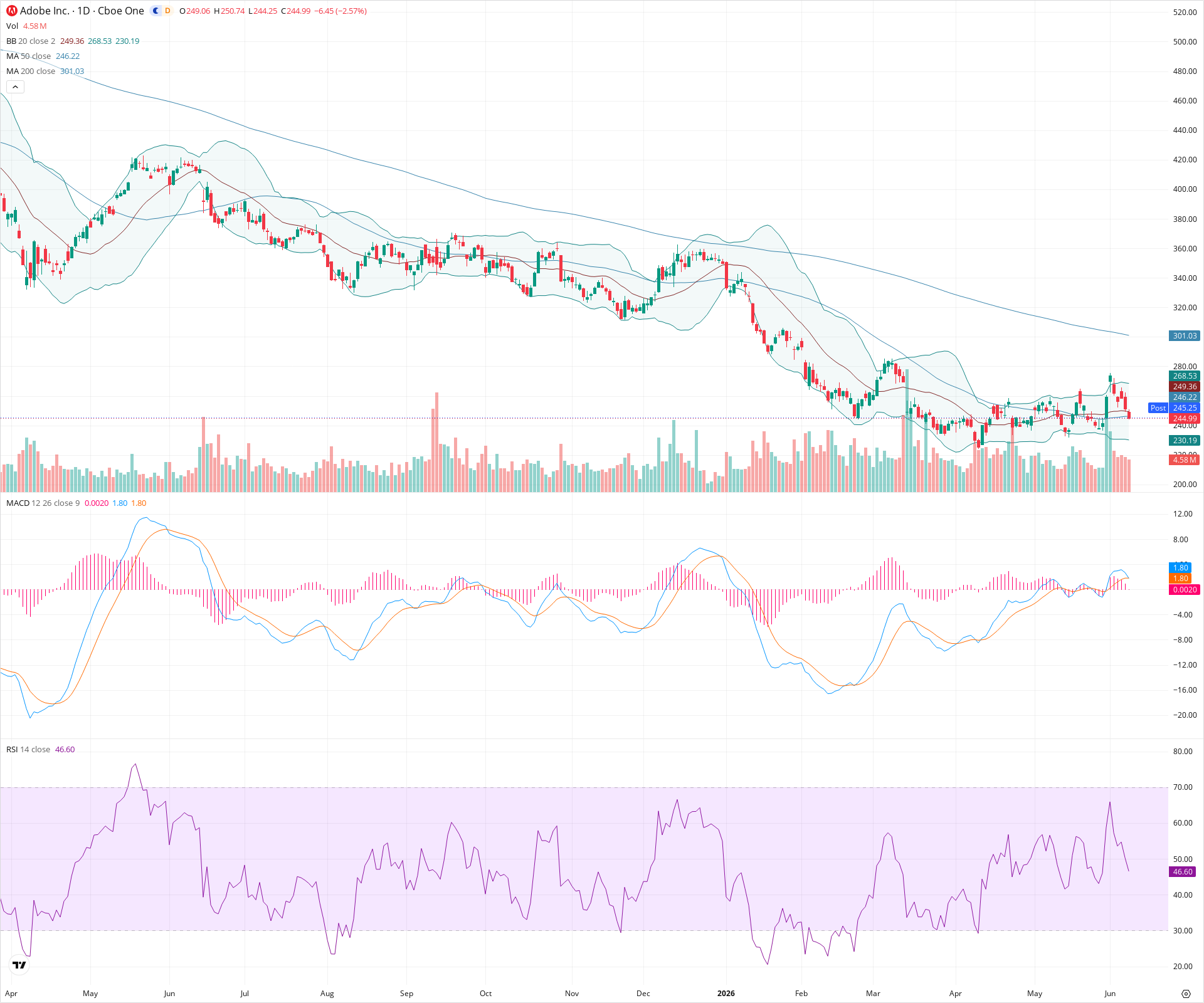 Daily candlestick price chart for ADBE as of 2026-06-08T21:06:13.641Z, showing 20-, 50-, and 200-period SMAs, Bollinger Bands, volume, MACD, RSI, and the current price line with top status bar.
