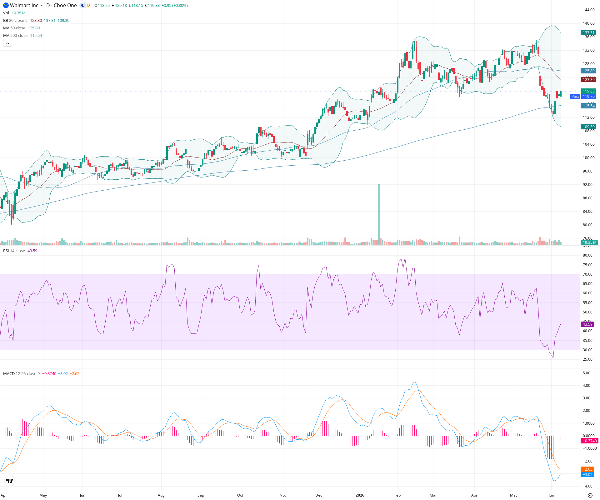 Daily candlestick price chart for WMT as of 2026-06-08T21:03:36.717Z, showing 20-, 50-, and 200-period SMAs, Bollinger Bands, volume, MACD, RSI, and the current price line with top status bar.