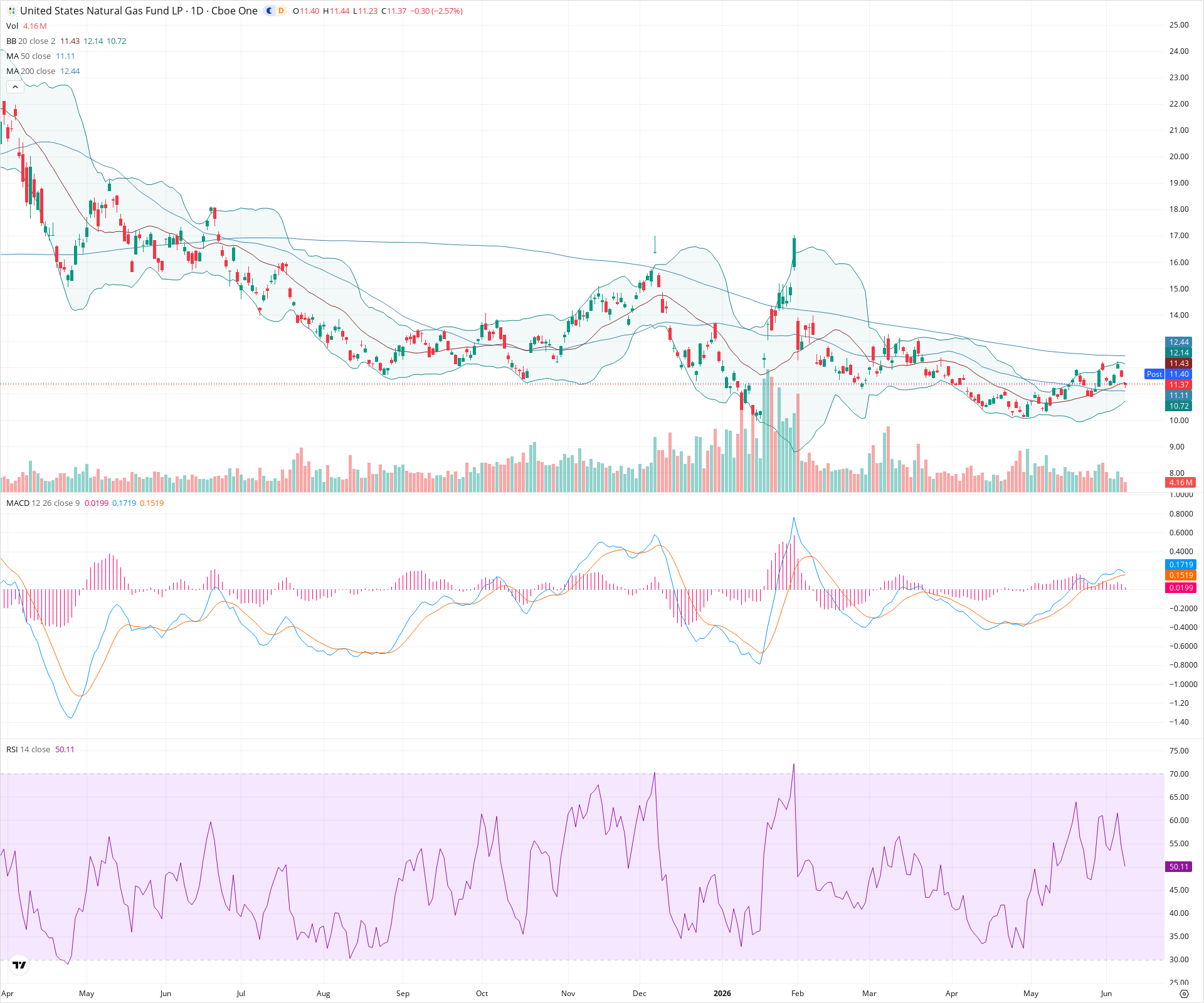 Daily candlestick price chart for UNG as of 2026-06-08T21:14:39.987Z, showing 20-, 50-, and 200-period SMAs, Bollinger Bands, volume, MACD, RSI, and the current price line with top status bar.