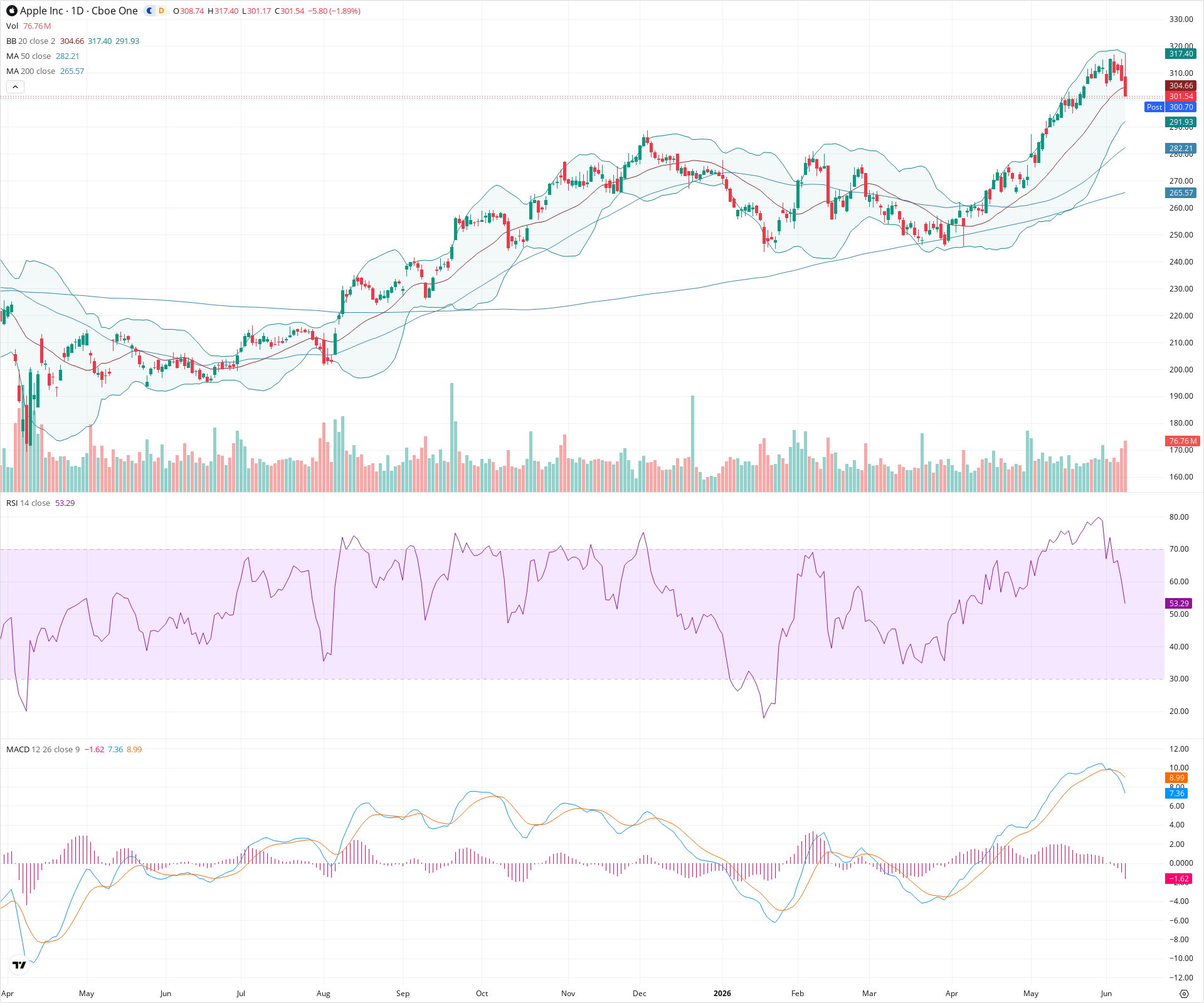 Daily candlestick price chart for AAPL as of 2026-06-08T21:00:59.818Z, showing 20-, 50-, and 200-period SMAs, Bollinger Bands, volume, MACD, RSI, and the current price line with top status bar.
