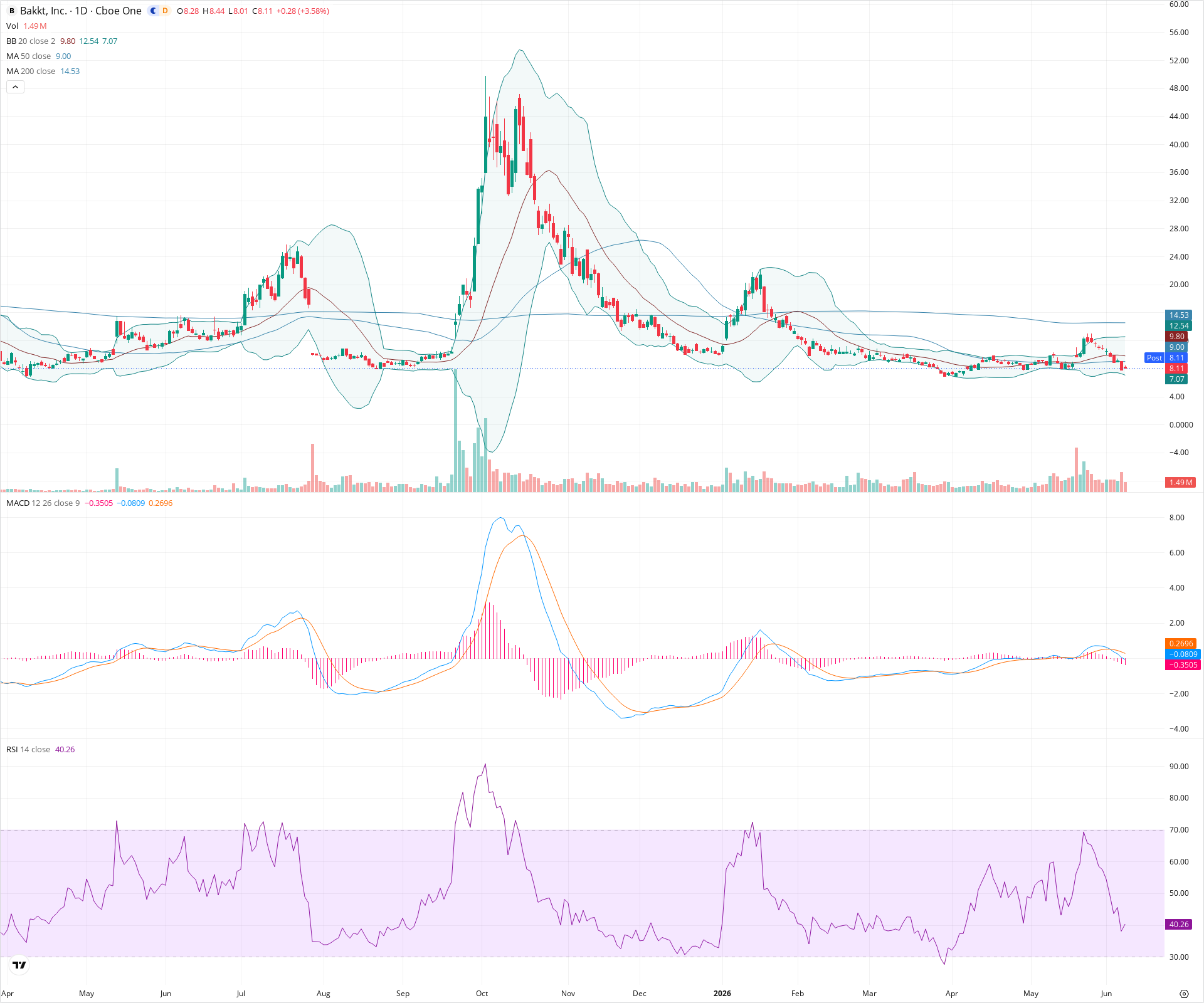 Daily candlestick price chart for BKKT as of 2026-06-08T21:15:11.417Z, showing 20-, 50-, and 200-period SMAs, Bollinger Bands, volume, MACD, RSI, and the current price line with top status bar.