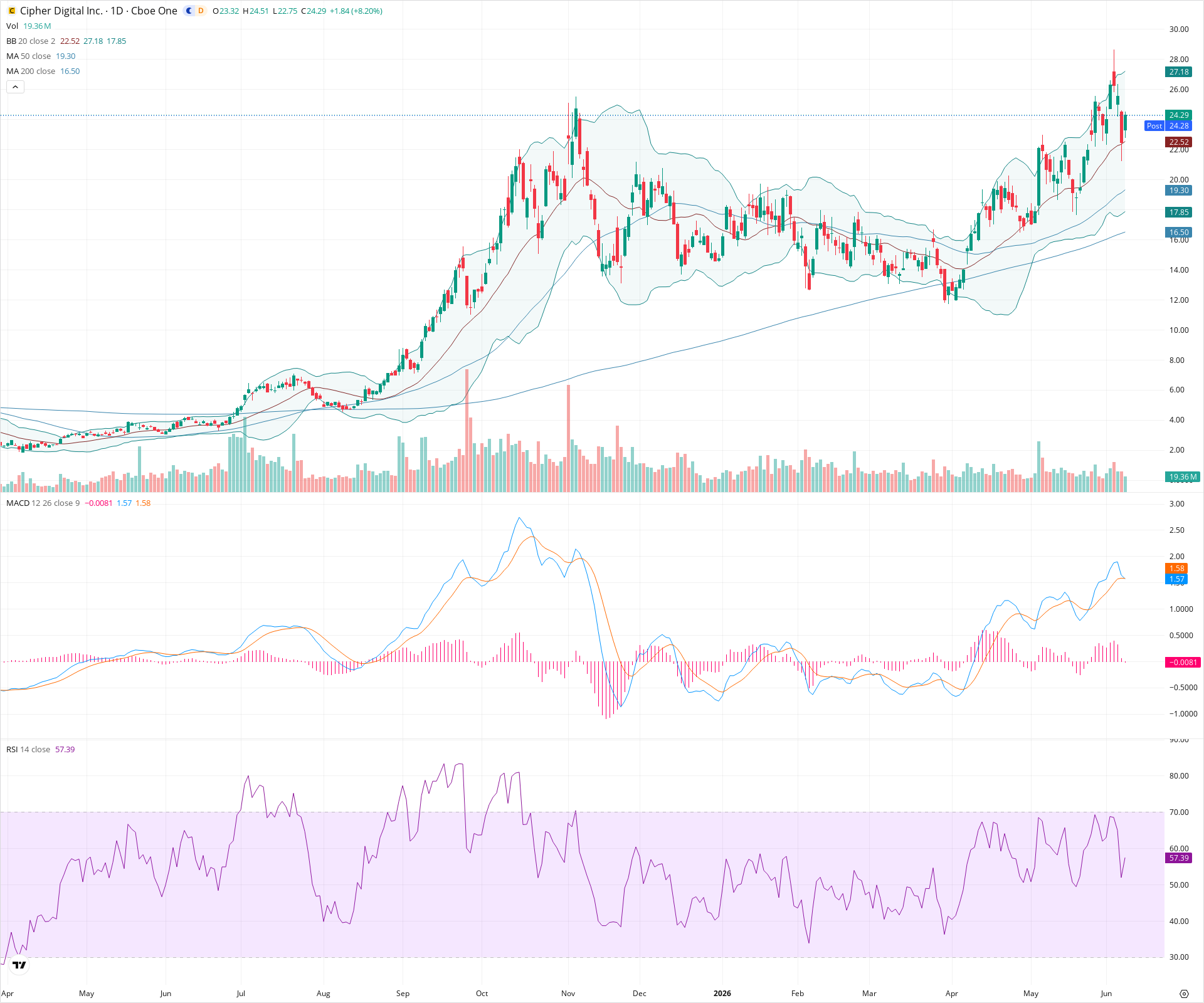Daily candlestick price chart for CIFR as of 2026-06-08T21:11:47.017Z, showing 20-, 50-, and 200-period SMAs, Bollinger Bands, volume, MACD, RSI, and the current price line with top status bar.