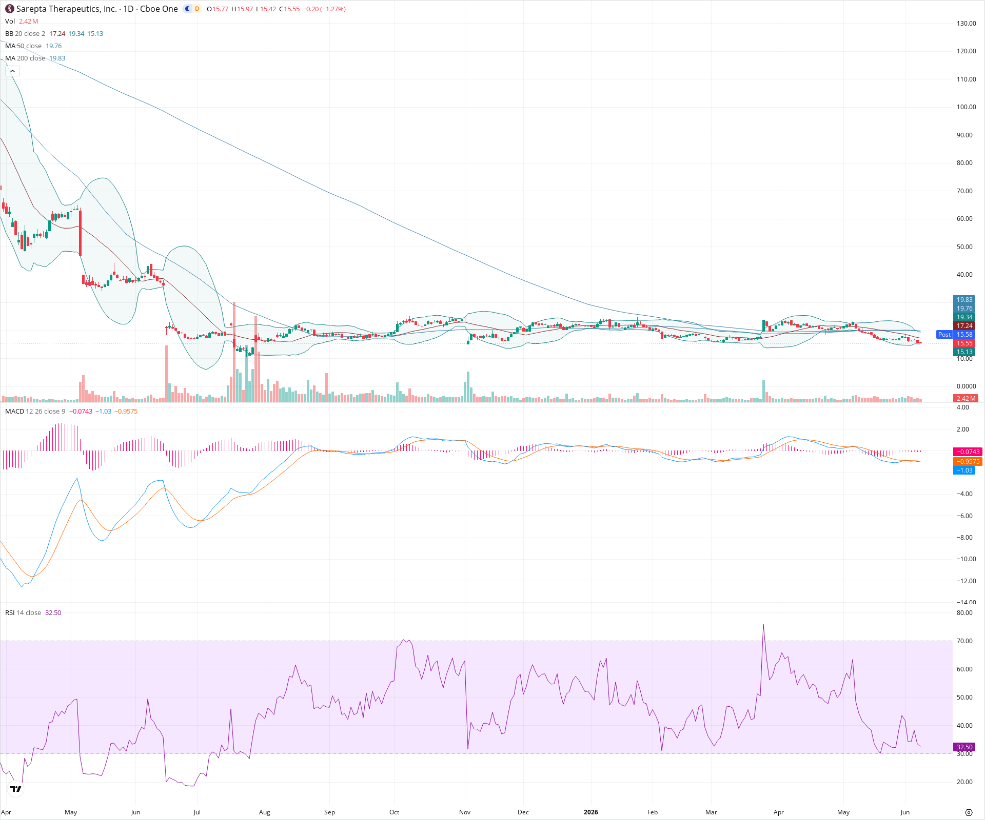 Daily candlestick price chart for SRPT as of 2026-06-08T21:13:54.717Z, showing 20-, 50-, and 200-period SMAs, Bollinger Bands, volume, MACD, RSI, and the current price line with top status bar.