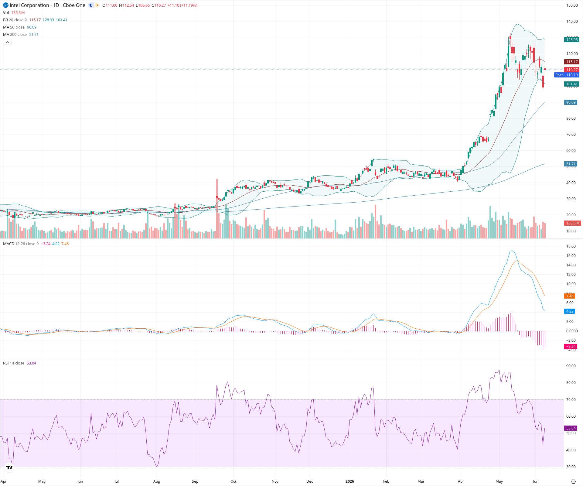 Daily candlestick price chart for INTC as of 2026-06-08T21:06:33.417Z, showing 20-, 50-, and 200-period SMAs, Bollinger Bands, volume, MACD, RSI, and the current price line with top status bar.