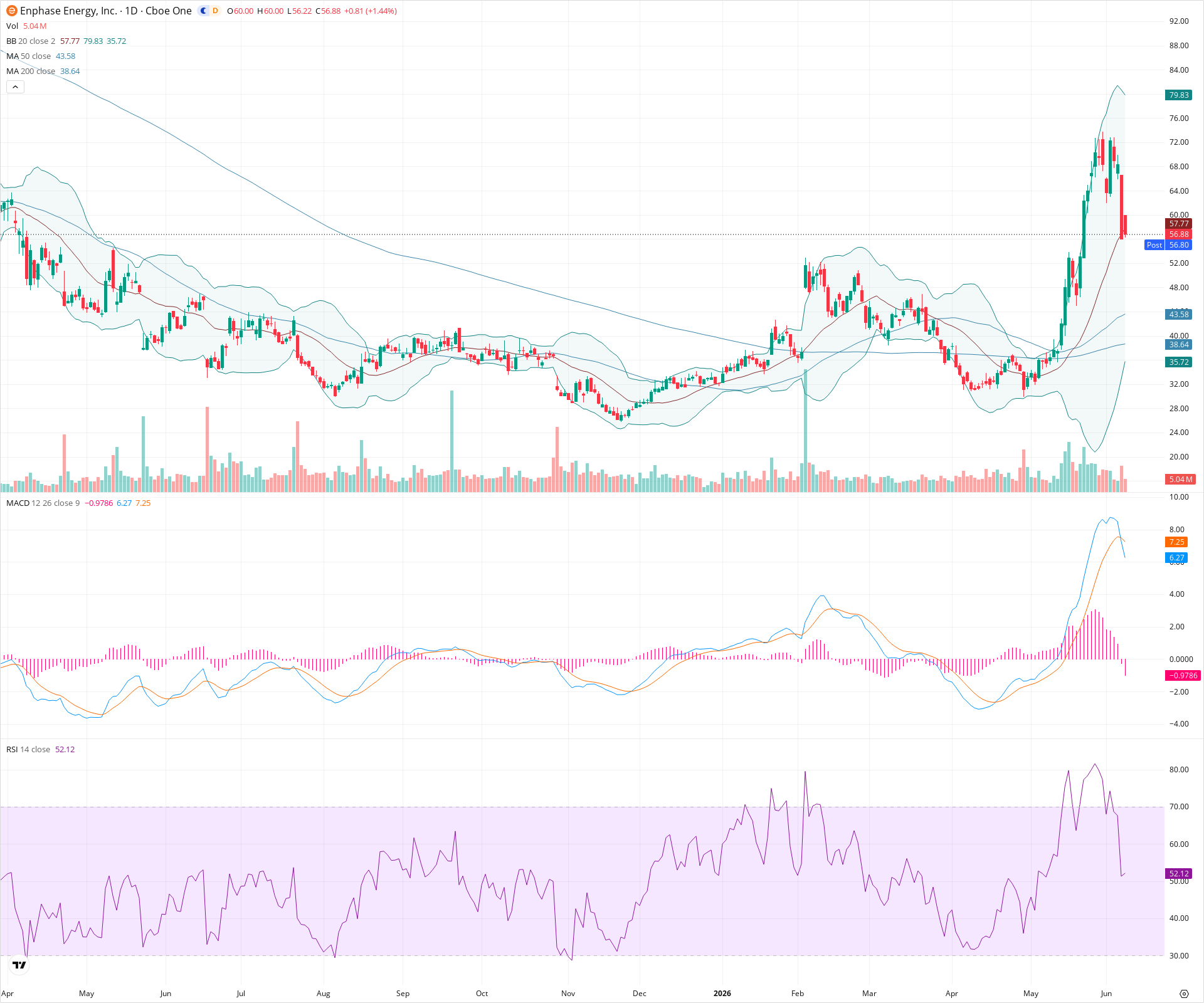 Daily candlestick price chart for ENPH as of 2026-06-08T21:13:08.117Z, showing 20-, 50-, and 200-period SMAs, Bollinger Bands, volume, MACD, RSI, and the current price line with top status bar.