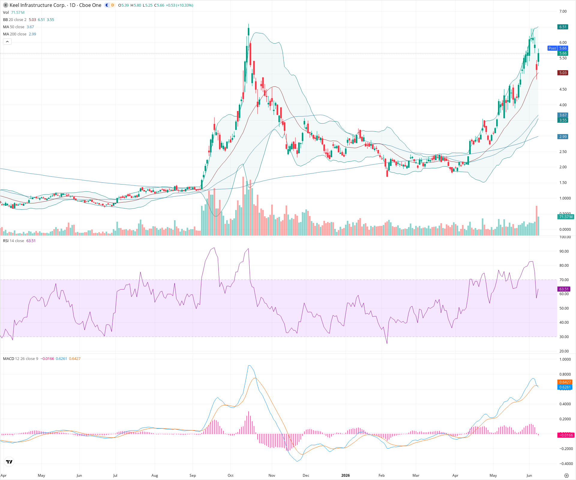 Daily candlestick price chart for BITF as of 2026-06-08T21:13:56.519Z, showing 20-, 50-, and 200-period SMAs, Bollinger Bands, volume, MACD, RSI, and the current price line with top status bar.