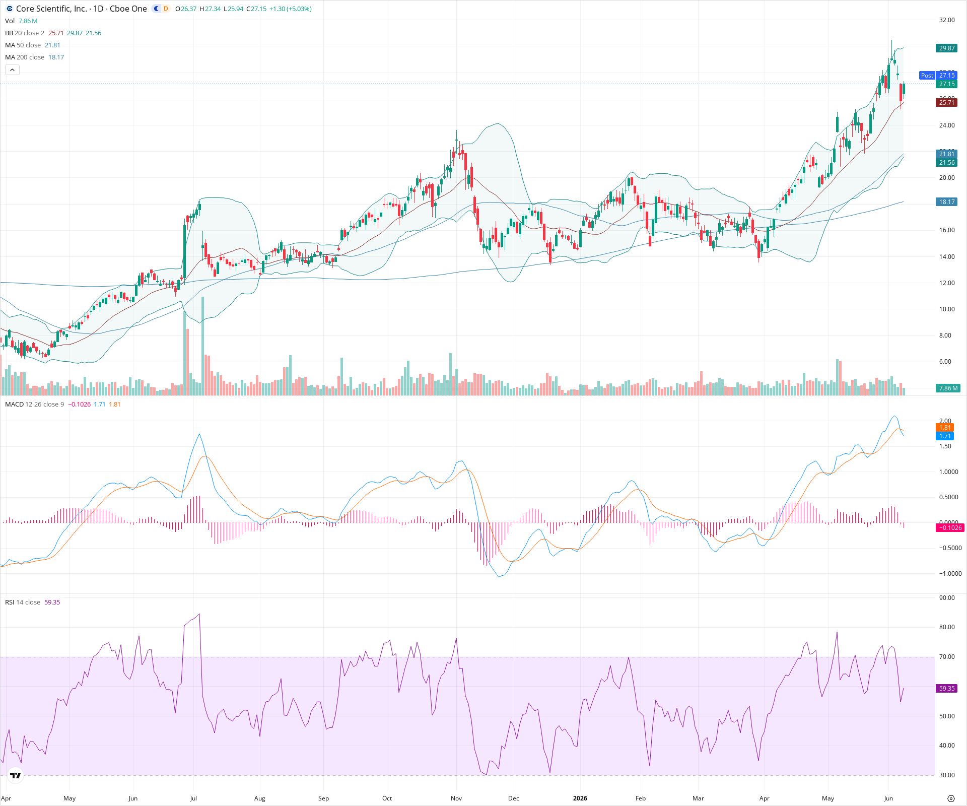 Daily candlestick price chart for CORZ as of 2026-06-08T21:12:22.119Z, showing 20-, 50-, and 200-period SMAs, Bollinger Bands, volume, MACD, RSI, and the current price line with top status bar.