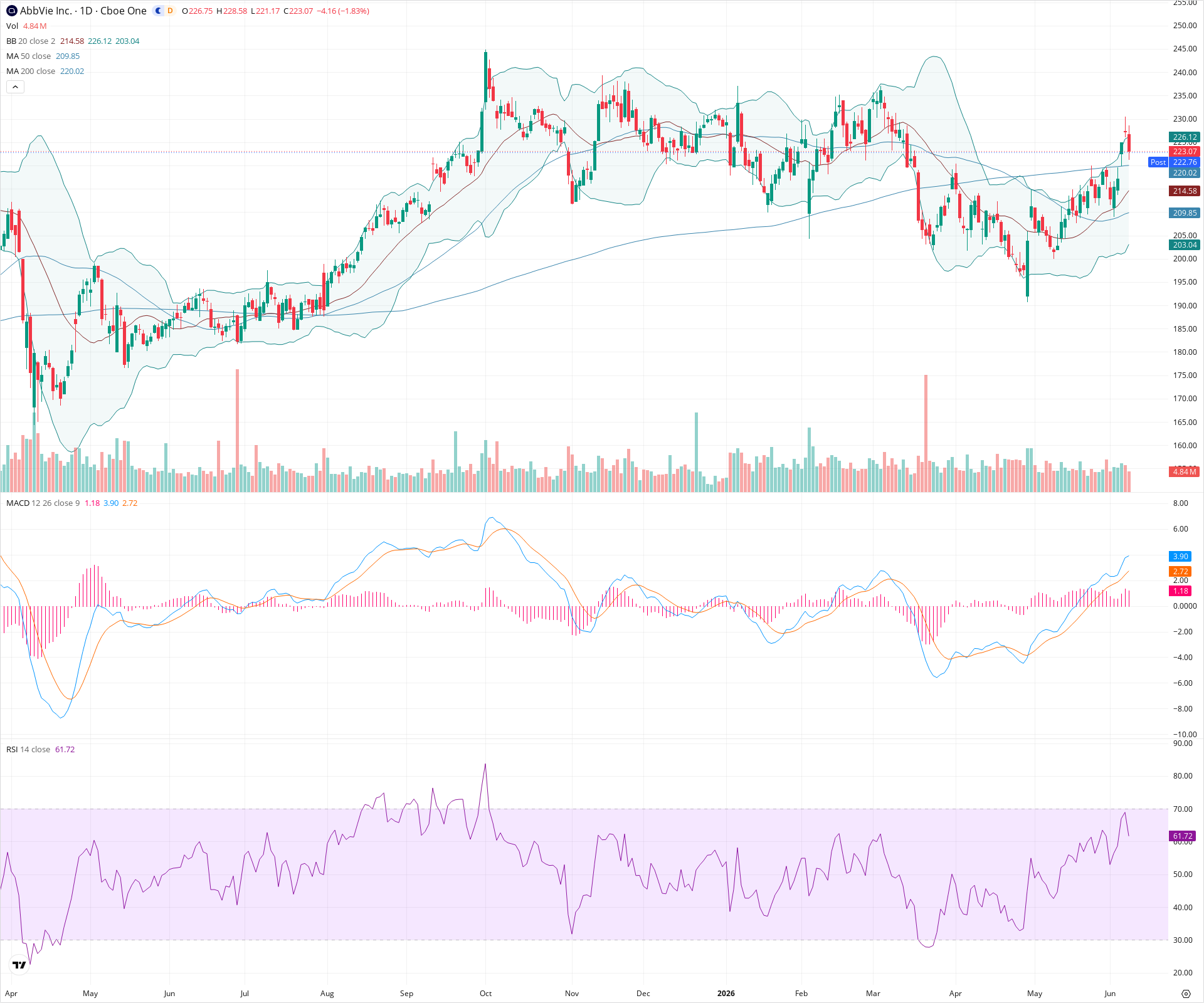 Daily candlestick price chart for ABBV as of 2026-06-08T21:04:36.117Z, showing 20-, 50-, and 200-period SMAs, Bollinger Bands, volume, MACD, RSI, and the current price line with top status bar.