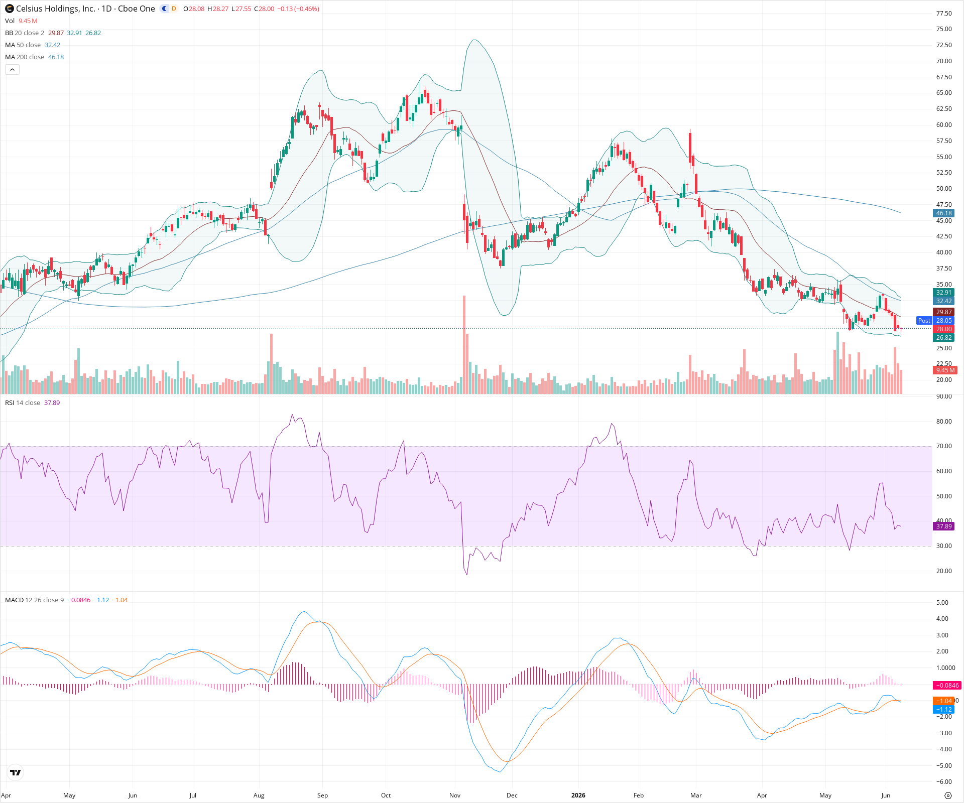 Daily candlestick price chart for CELH as of 2026-06-08T21:11:32.417Z, showing 20-, 50-, and 200-period SMAs, Bollinger Bands, volume, MACD, RSI, and the current price line with top status bar.